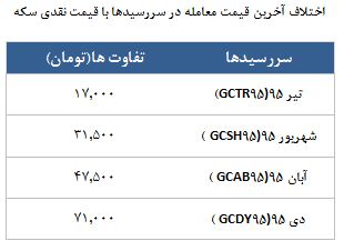 معامله 10222 قرارداد در رینگ طلایی بورس کالا