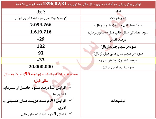 تعدیل مثبت 33 درصدی در این نماد