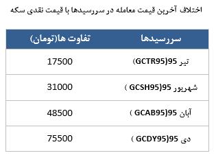 معامله 15006 قرارداد در رینگ طلایی بورس کالا