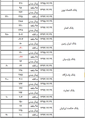 در سال 94 بر بانک ها چه گذشت؟/ عرضه های حقوقی و سلب اعتماد سهامداران حقیقی در سال 94 بر بانک ها چه گذشت؟/ عرضه های حقوقی و سلب اعتماد سهامداران حقیقی