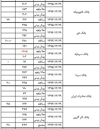 در سال 94 بر بانک ها چه گذشت؟/ عرضه های حقوقی و سلب اعتماد سهامداران حقیقی در سال 94 بر بانک ها چه گذشت؟/ عرضه های حقوقی و سلب اعتماد سهامداران حقیقی