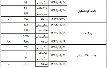 در سال 94 بر بانک ها چه گذشت؟/ عرضه های حقوقی و سلب اعتماد سهامداران حقیقی در سال 94 بر بانک ها چه گذشت؟/ عرضه های حقوقی و سلب اعتماد سهامداران حقیقی