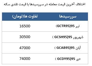 معامله 7349 قرارداد در رینگ طلایی بورس کالا
