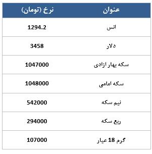 معامله 7349 قرارداد در رینگ طلایی بورس کالا