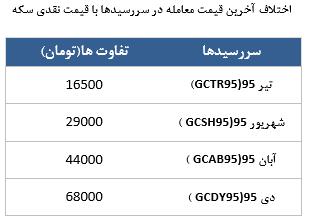 معامله 7349 قرارداد در رینگ طلایی بورس کالا