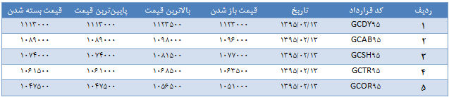 گزارش تحلیلی روزانه بازار طلا و ارز