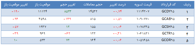 گزارش تحلیلی روزانه بازار طلا و ارز