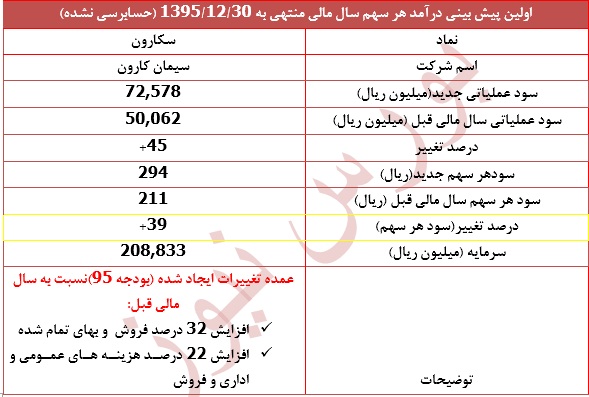 تعدیل مثبت 39 درصدی در این نماد سیمانی