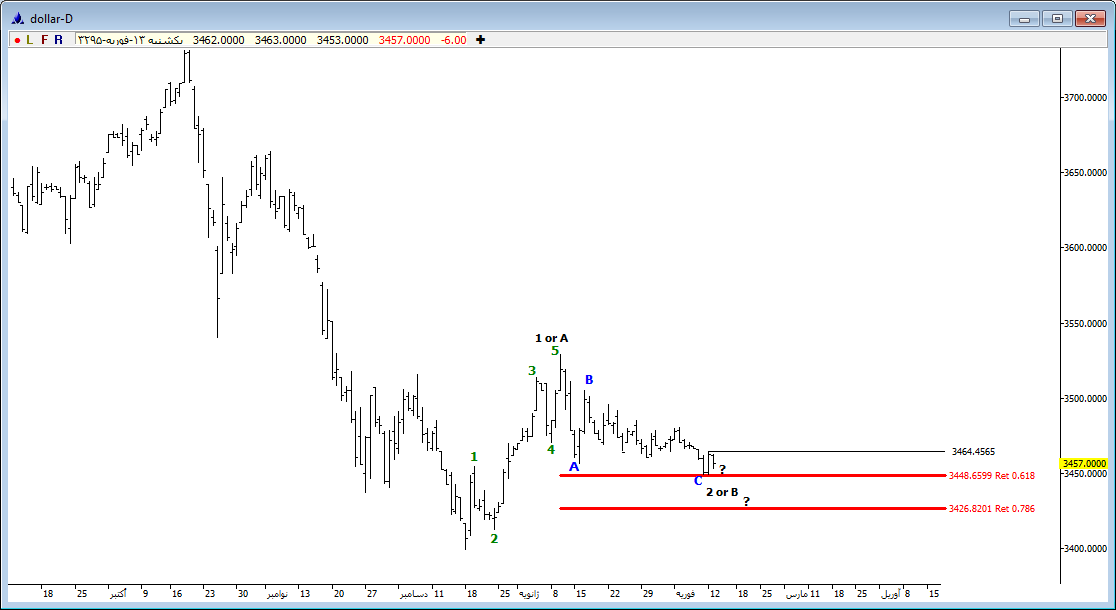 گزارش تحلیلی روزانه بازار طلا و ارز
