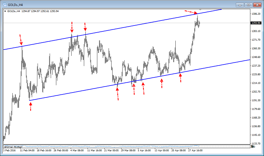 گزارش تحلیلی روزانه بازار طلا و ارز