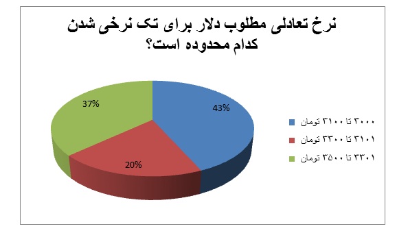 نرخ تعادلی دلار برای اجرای سیاست تک نرخی
