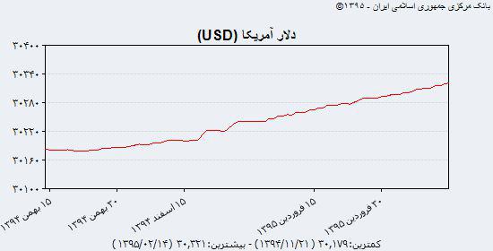 نرخ تعادلی دلار برای اجرای سیاست تک نرخی