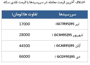 معامله 10519 قرارداد در رینگ طلایی بورس کالا