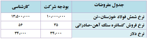 بررسی اولین پیش بینی سال 95