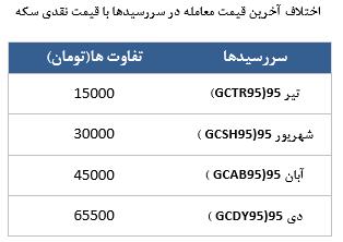 معامله 8437 قرارداد در رینگ طلایی بورس کالا