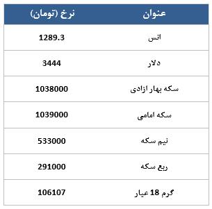 معامله 8437 قرارداد در رینگ طلایی بورس کالا