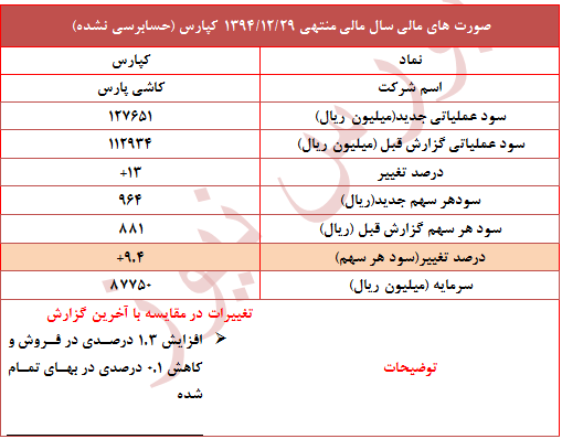 افزایش سود آوری 