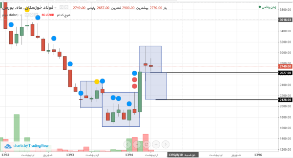 رشد جهانی دو صنعت گوشه نشین بازار سرمایه