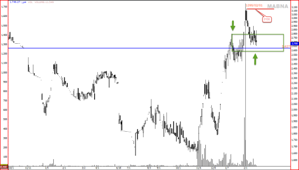رشد جهانی دو صنعت گوشه نشین بازار سرمایه