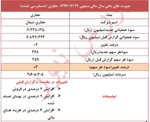افزایش 3 درصدی سود 