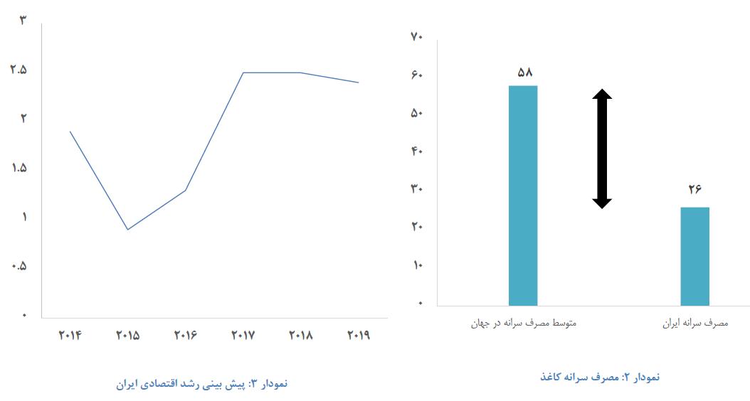 بررسی صنعت کاغذ در دنیا