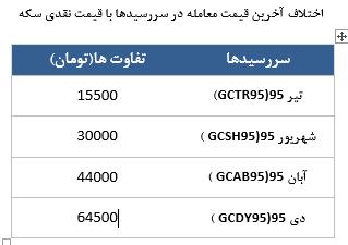 معامله 3887 قرارداد در رینگ طلایی بورس کالا