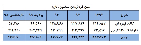 بررسی صنعت کاغذ در دنیا بررسی صنعت کاغذ در دنیا