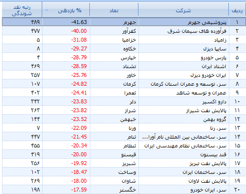 پیشتازی تک نمادها در کسب بازدهی مثبت پیشتازی تک نمادها در کسب بازدهی مثبت