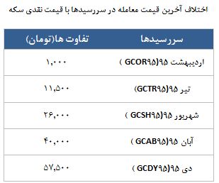 معامله 10208 قرارداد در رینگ طلایی بورس کالا معامله 10208 قرارداد در رینگ طلایی بورس کالا