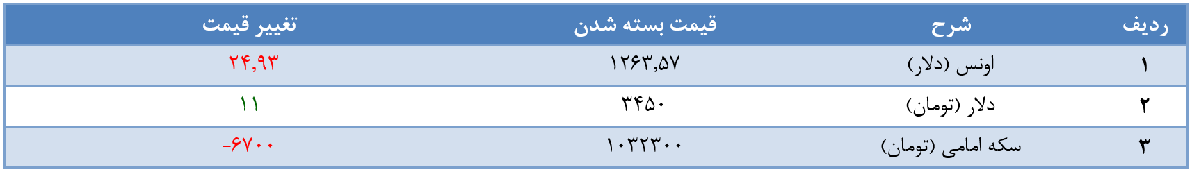 گزارش تحلیلی خبری روزانه بازار طلا و ارز گزارش تحلیلی خبری روزانه بازار طلا و ارز