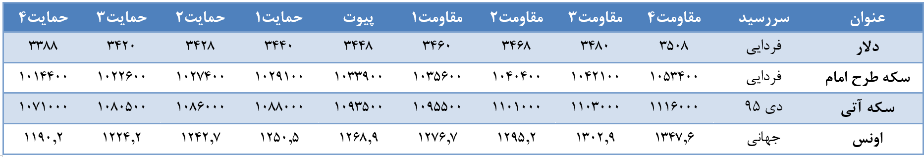 گزارش تحلیلی خبری روزانه بازار طلا و ارز گزارش تحلیلی خبری روزانه بازار طلا و ارز