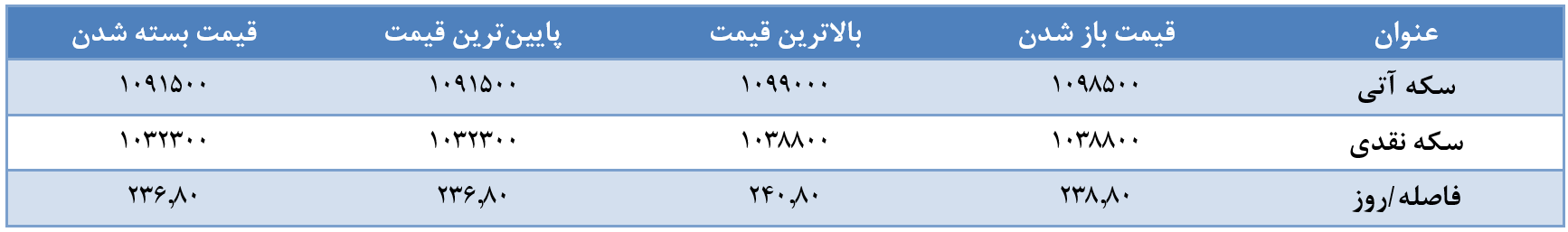 گزارش تحلیلی خبری روزانه بازار طلا و ارز گزارش تحلیلی خبری روزانه بازار طلا و ارز