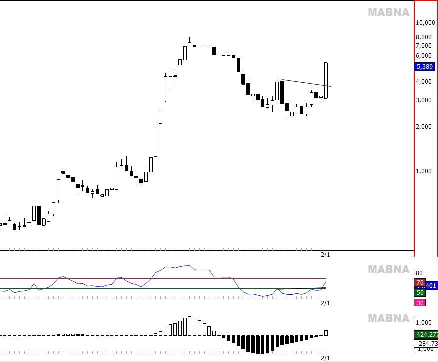 تحلیل تکنیکل شرکت کاغذ سازی کاوه 95.02.22