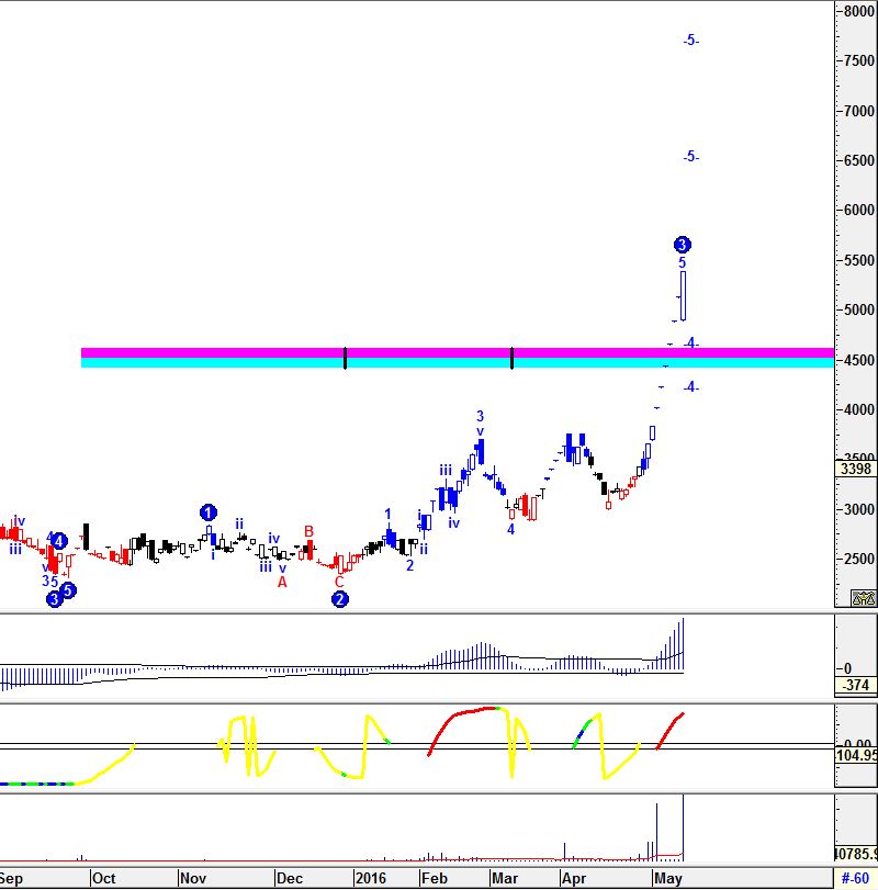 تحلیل تکنیکل شرکت کاغذ سازی کاوه 95.02.22