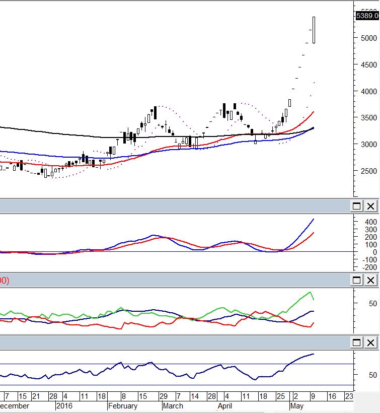 تحلیل تکنیکل شرکت کاغذ سازی کاوه 95.02.22