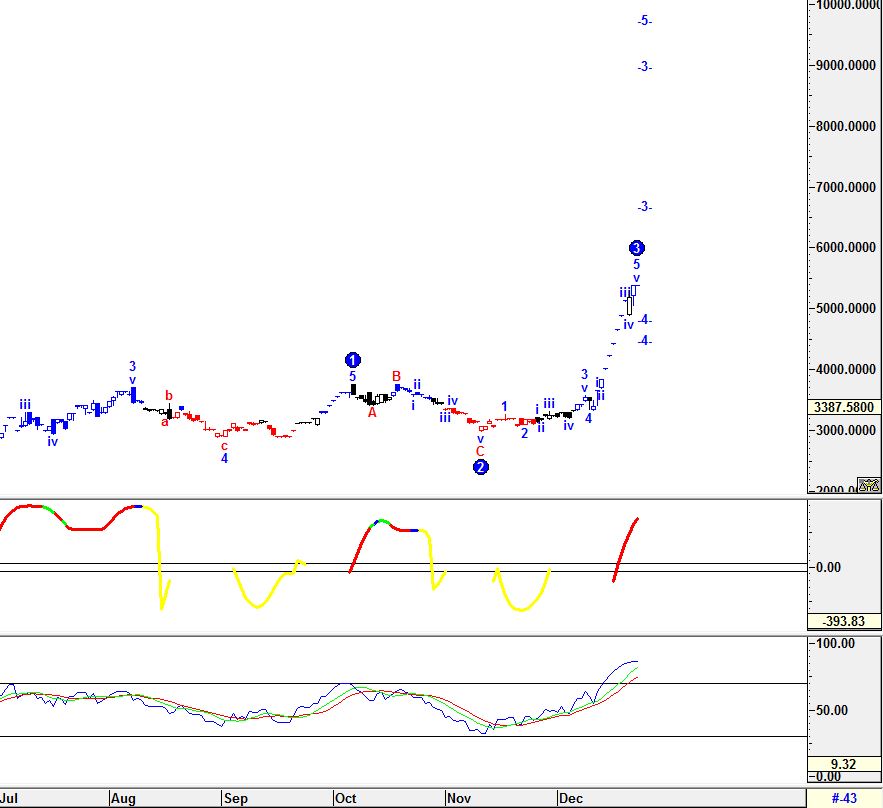 تحلیل تکنیکل شرکت کاغذ سازی کاوه 95.02.22