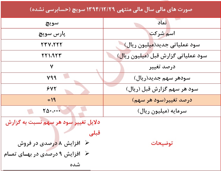 تعدیل 19 درصدی در نماد 