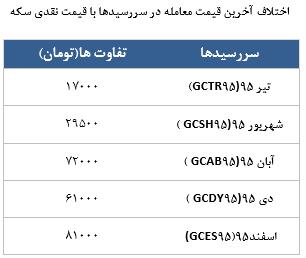 معامله 11846 قرارداد در رینگ طلایی بورس کالا