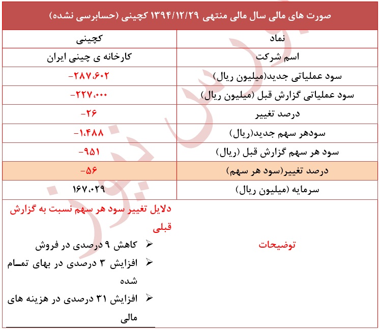 روند منفی سود در نماد 