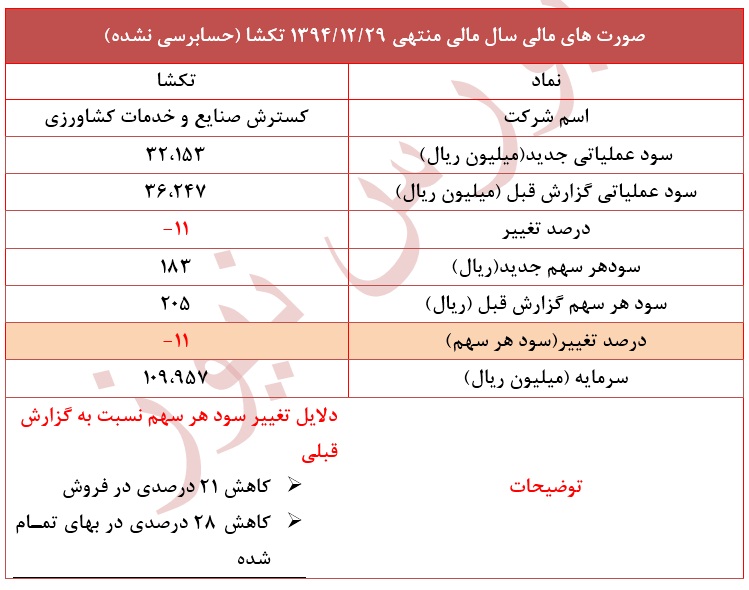 تعدیل منفی 11 درصدی در نماد 