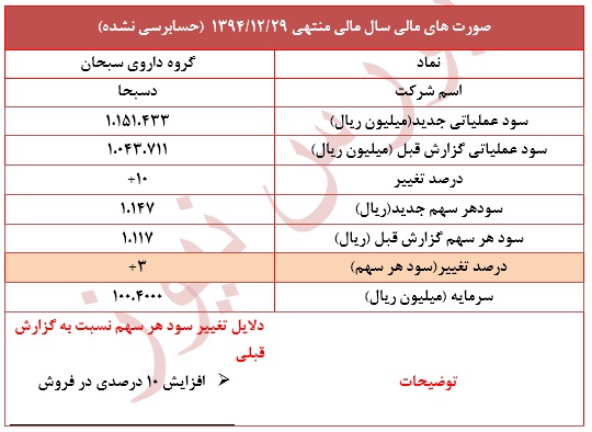 تعدیل مثبت 3 درصدی در نماد 