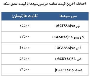 معامله 7306 قرارداد در رینگ طلایی بورس کالا