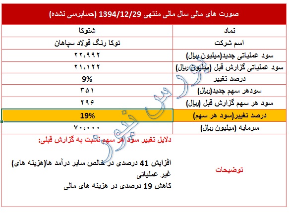 تعدیل مثبت 19 درصدی در 