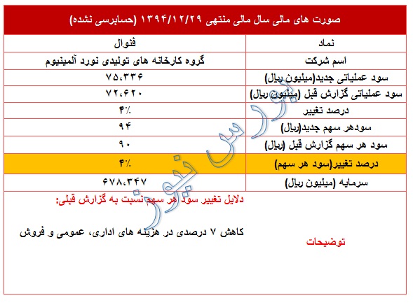 فنوال با عملکرد مثبت در سال 94