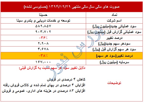 تعدیل منفی 38 درصدی در این نماد