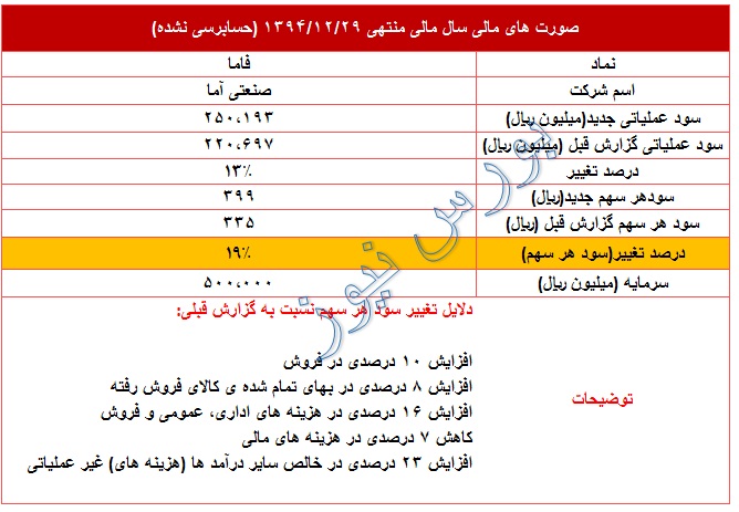 سود دهی 