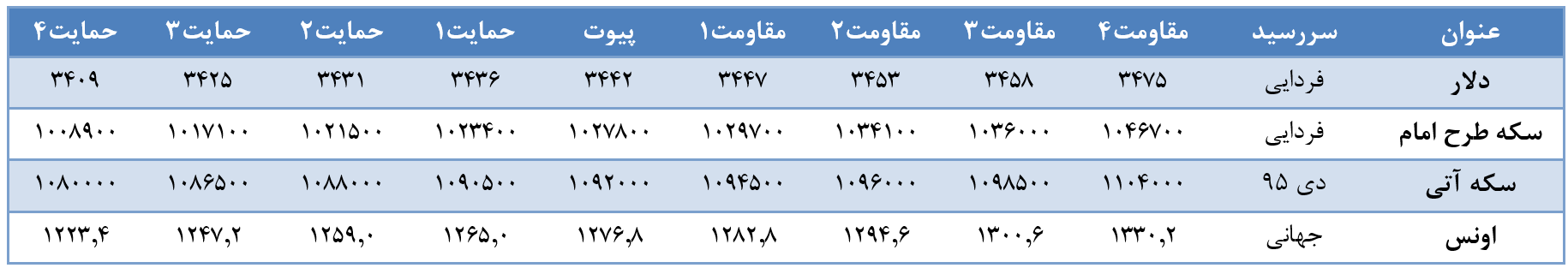 تحلیل بازار طلا و ارز همراه با پیش بینی بازار تحلیل بازار طلا و ارز همراه با پیش بینی بازار