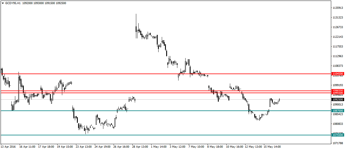 تحلیل بازار طلا و ارز همراه با پیش بینی بازار تحلیل بازار طلا و ارز همراه با پیش بینی بازار