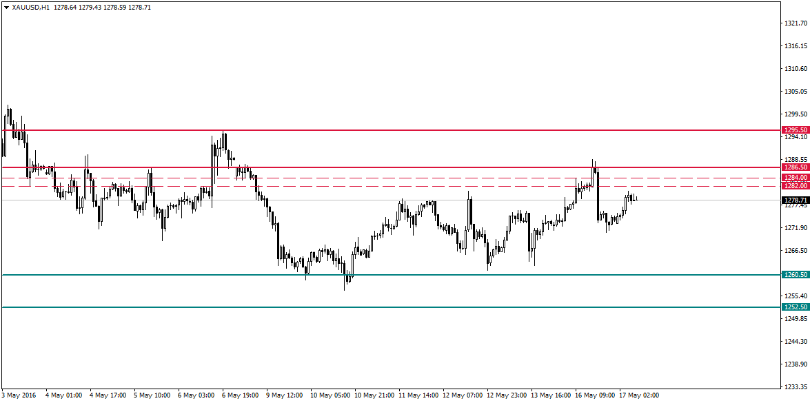 تحلیل بازار طلا و ارز همراه با پیش بینی بازار تحلیل بازار طلا و ارز همراه با پیش بینی بازار