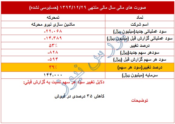 افزایش زیان در 